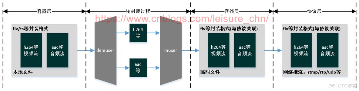 FFmpeg流媒体处理-收流与推流_nginx_03