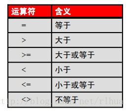 Oracle DB 使用子查询来解决查询_运算符