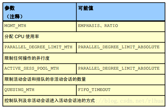 Oracle DB 资源管理_oracle_06