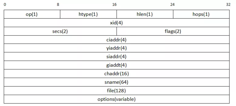 DHCP : 网络世界身份的获取_请求报文_02