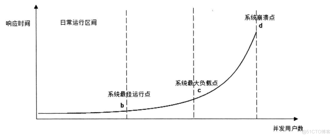 网站性能测试_压力测试_03