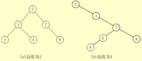 BST_结点