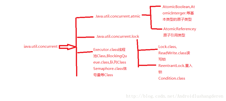 java.util.concurrent包的分析_信号量