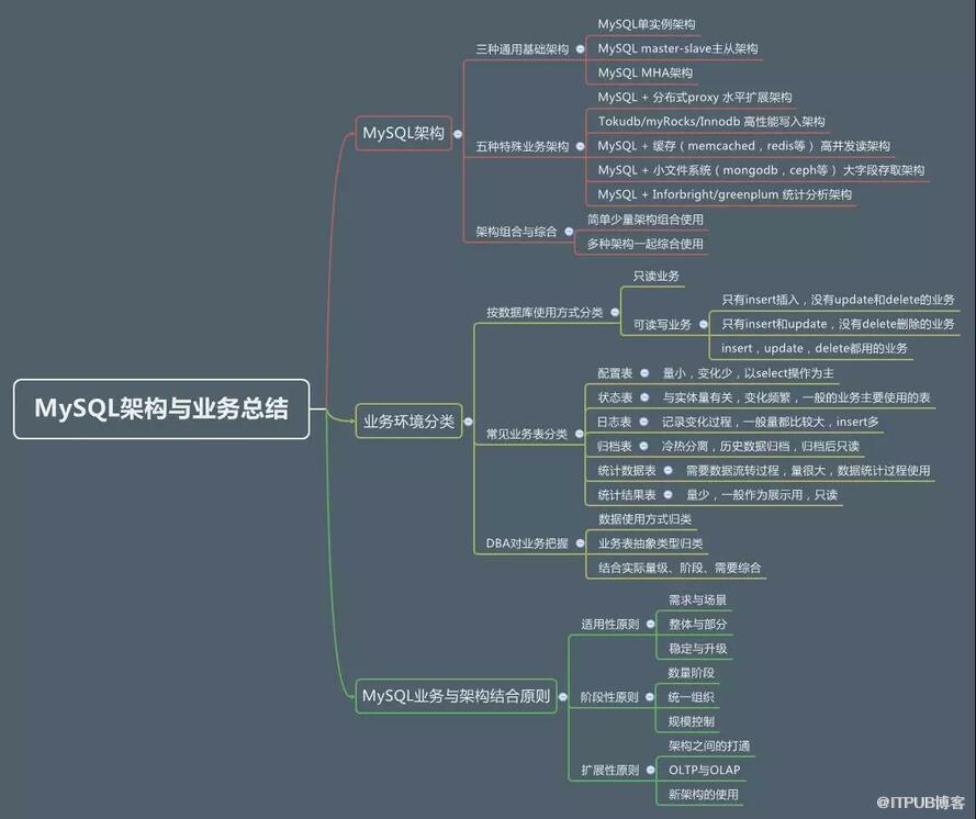 MySQL架构与业务总结图_知识