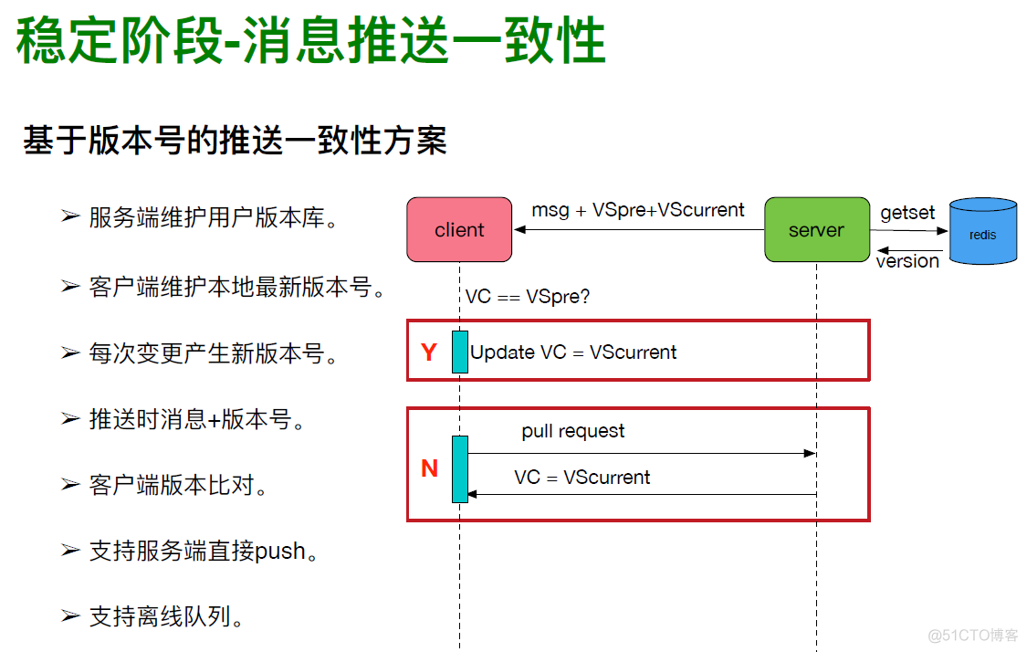 消息系统架构设计演进_持续集成_26