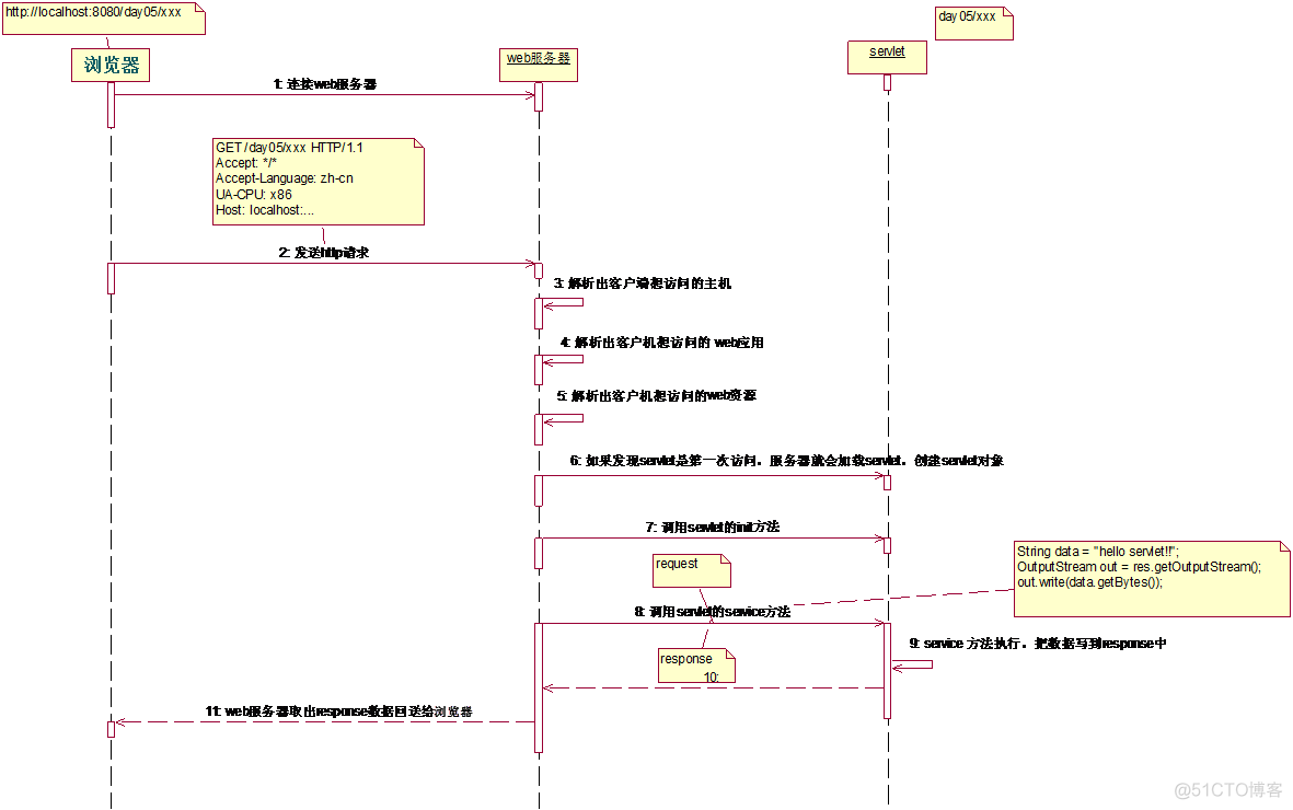 java web Servlet开发(一)_web服务器