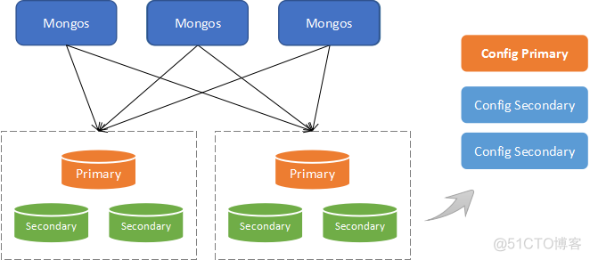 mongodb分布式集群搭建手记_mongodb