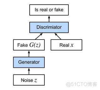 生成对抗网络_scala