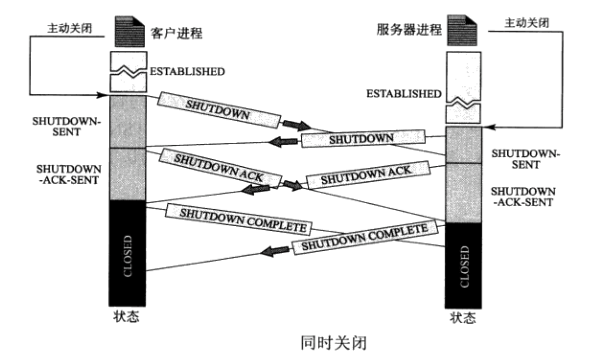 TCP/IP SCTP流控制传输协议_ip协议_11