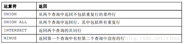 Oracle DB 使用集合运算符_oracle_02