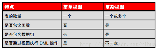 Oracle DB 视图_子查询