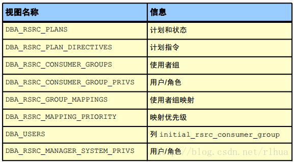 Oracle DB 资源管理_数据库_15