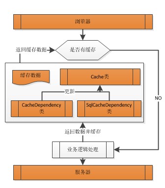 深入System.Web.Caching命名空间 教你Hold住缓存管理_过期