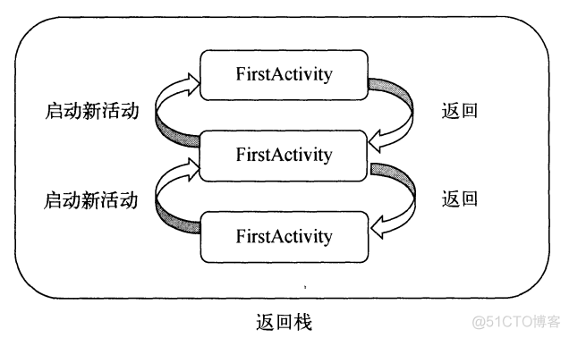 活动启动模式_bundle