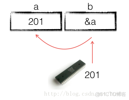 Golang系列（五）之Golang指针_赋值_07