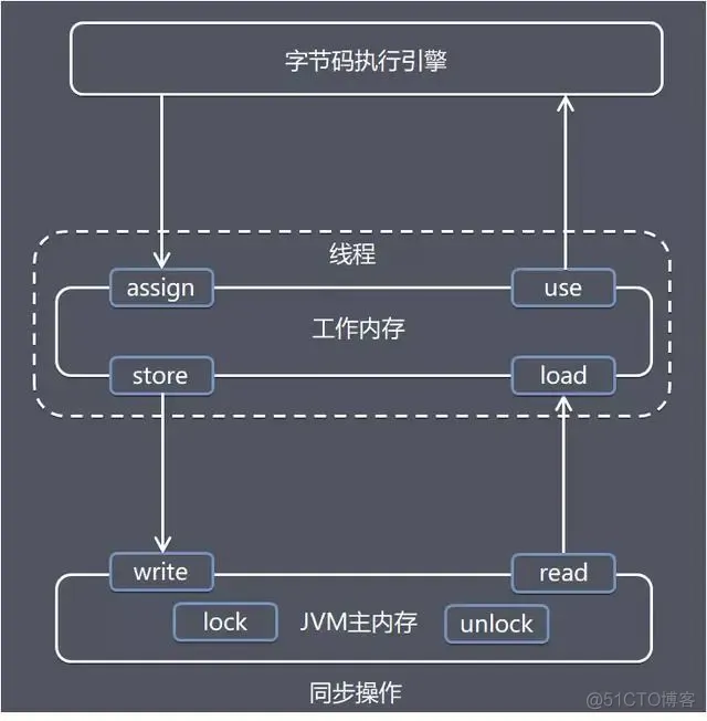 面试题：JMM模型_字节码_02