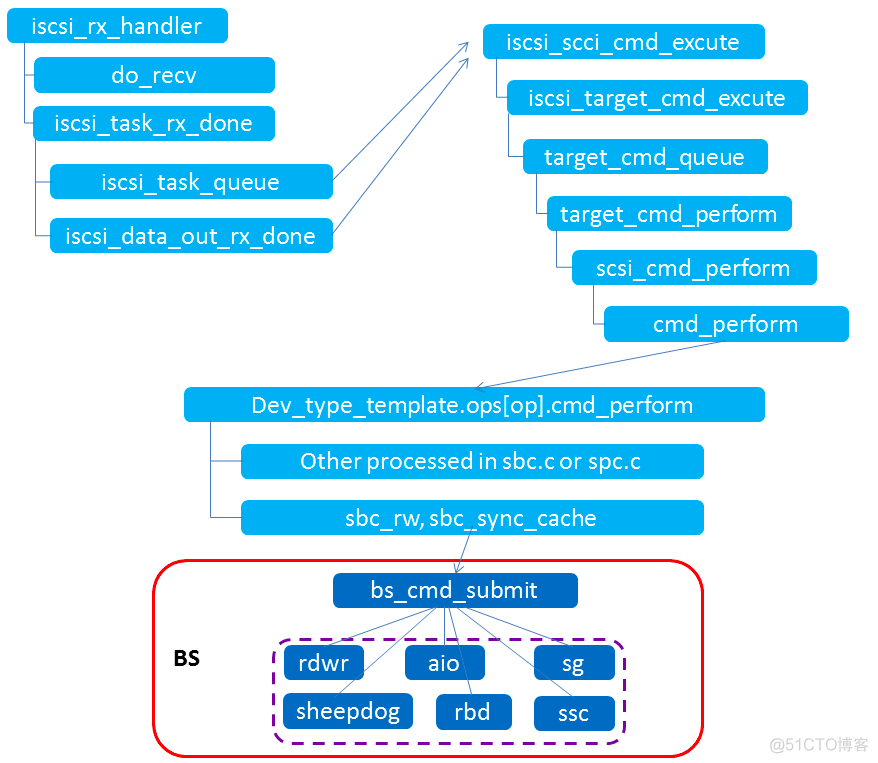 iscsi target tgt架构_调用栈_04