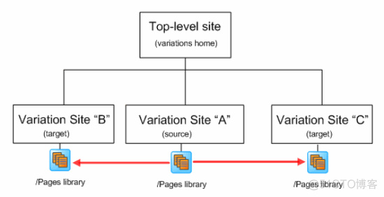 SharePoint Variation 初步_点集