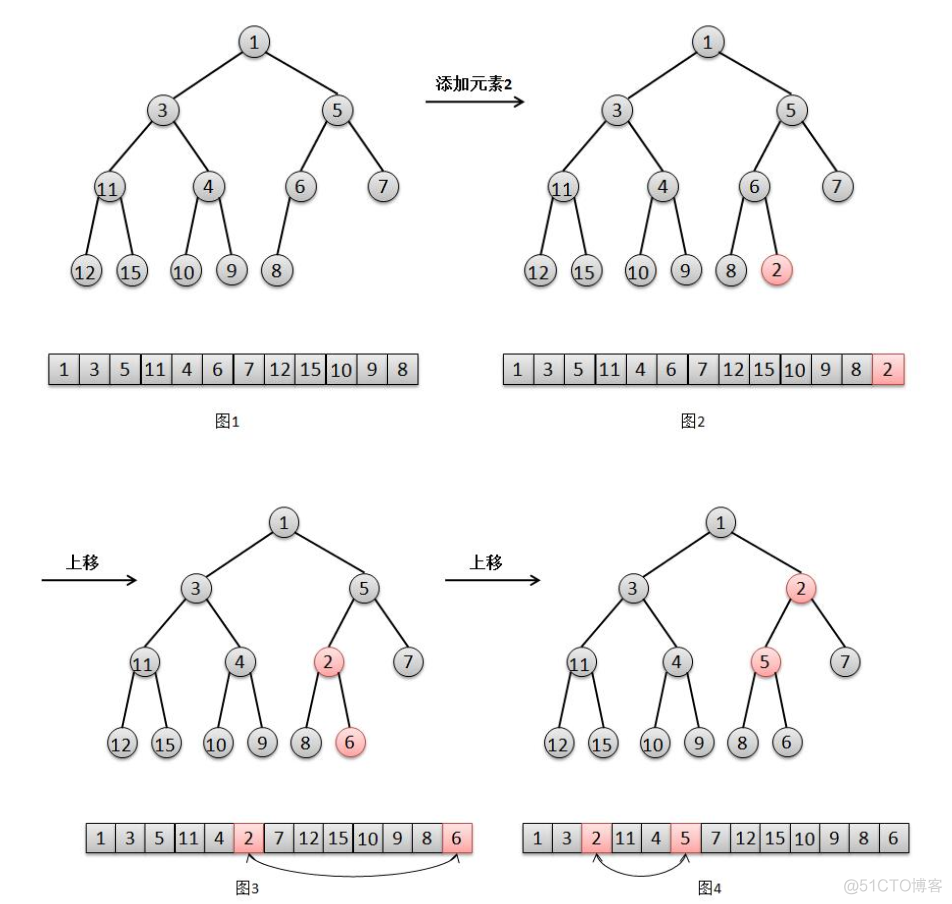 Queue(队列)接口和其实现类PriorityQueue(优先级队列)源码解析_键值_03