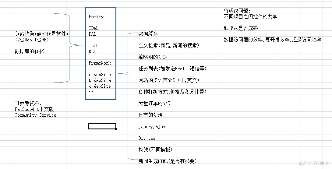 大型电子商务网站架构_网站