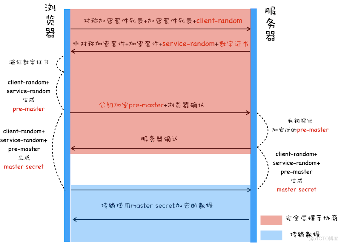 HTTPS：让数据传输更安全_安全_06