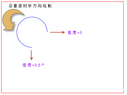 使用html5 canvas绘制圆形或弧线_html_03