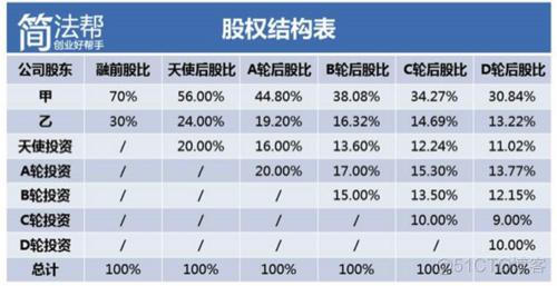 用最简单的语言给你解释“什么是股权稀释”_开发实战_05