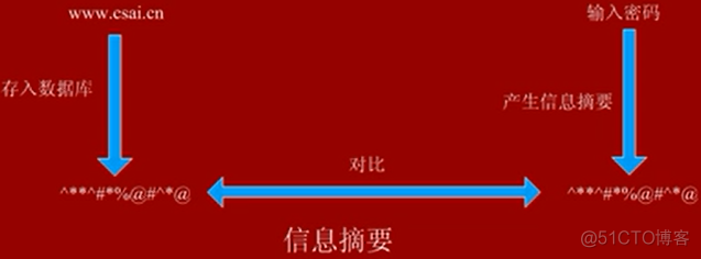 9.安全性、可靠性、系统性能评测_非对称加密_06