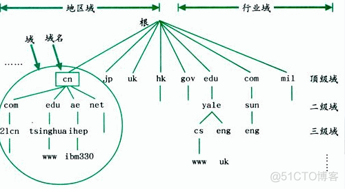 RH358学习笔记--2（DNS学习）_fish