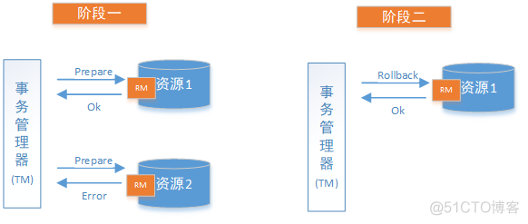 分布式事务解决方案之2PC(Seata)_全局事务_02