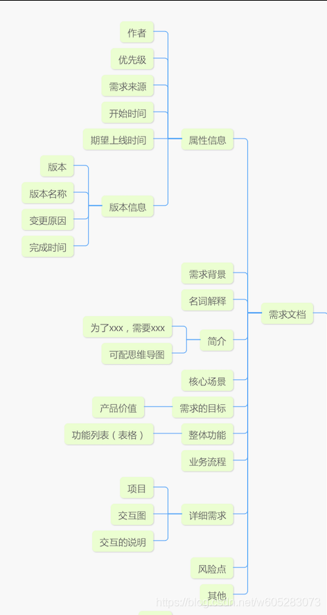 优秀产品经理写需求文档的正确姿势_思维导图