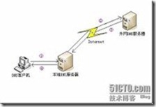 DNS简介_服务器_02