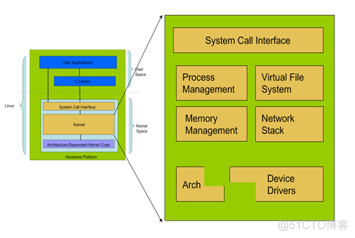 Linux基础系列—Linux体系结构和Linux内核结构_用户空间_02