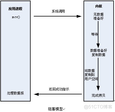 TCP同步与异步及阻塞模式，多线程+阻塞模式，非阻塞模式简单介绍(转)_非阻塞