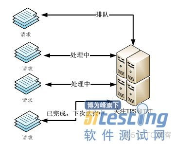 银行系统性能测试策略探讨_测试策略_05