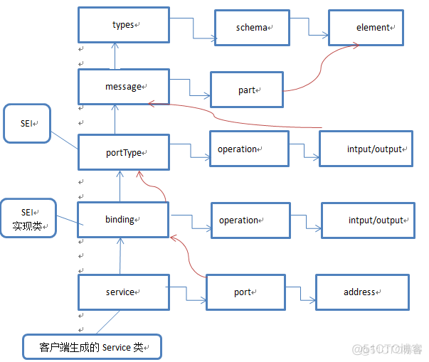 WebService的概述与使用_客户端_05