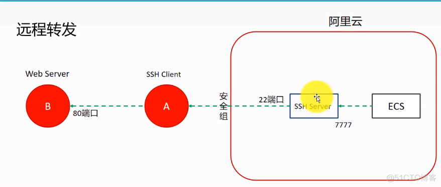 通过MobaXterm建立SSH隧道进行远程转发_elastic