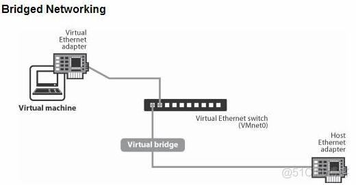 理解 VMWare的3种网络模型 z_桥接