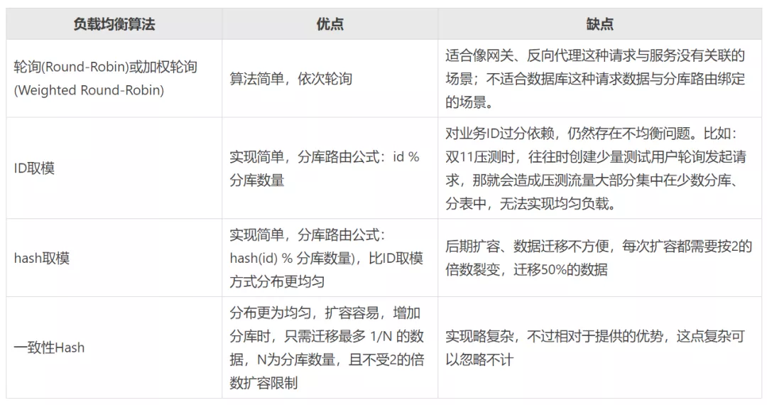 浅谈分库分表那些事儿_分库分表_03