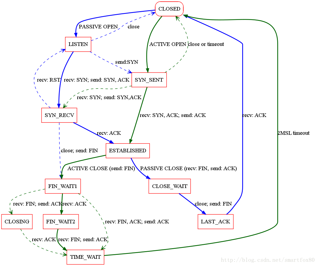 TCP状态转换图_知识