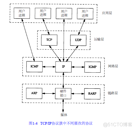 《TCP/IP详解卷一：协议》 概述_ip协议_04