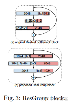 【论文笔记】Improved Residual Networks for Image and Video Recognition（ResNet新变体：IResNet）_ide_13