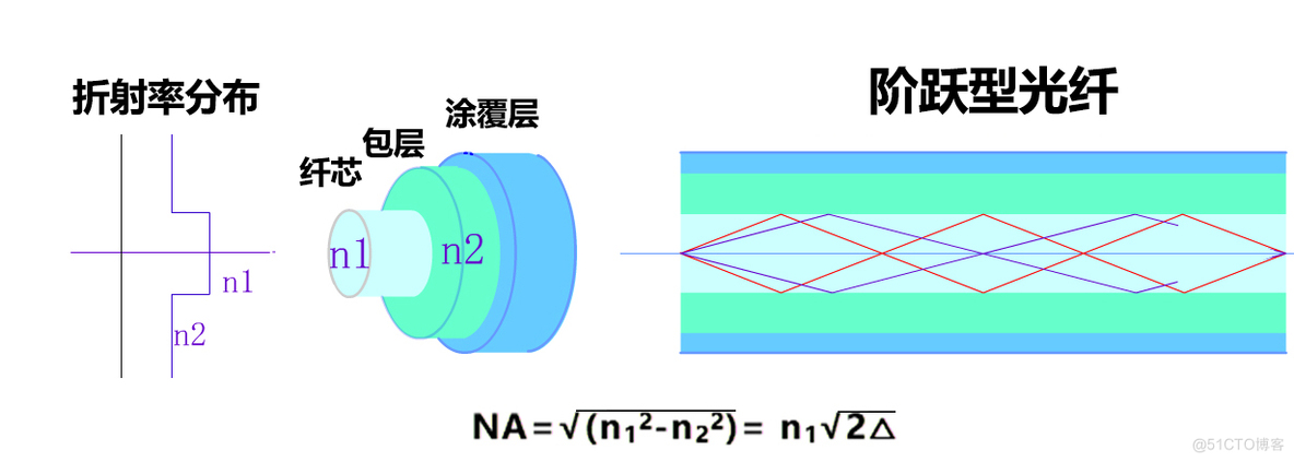 态路小课堂丨光纤数值孔径NA_特种光纤 NA数值孔径_03