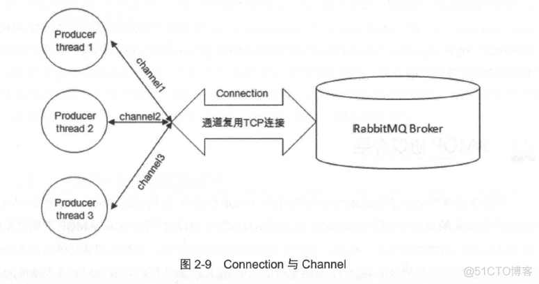 RabbitMQ 运转流程_RabbitMQ