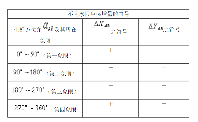 方位角与象限角的关系_编写代码_05