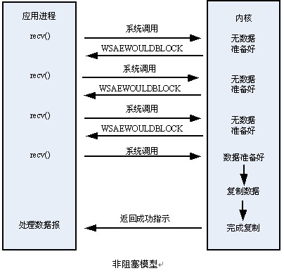 TCP同步与异步及阻塞模式，多线程+阻塞模式，非阻塞模式简单介绍(转)_数据_02