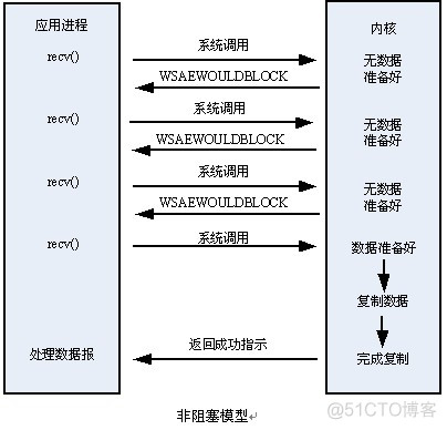 TCP同步与异步及阻塞模式，多线程+阻塞模式，非阻塞模式简单介绍(转)_数据_02