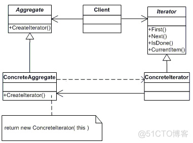 C#设计模式——迭代器模式(Iterator Pattern)_软件开发过程