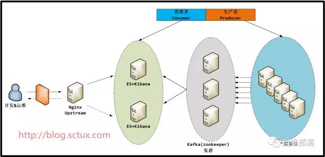 企业日志大数据分析系统ELK+KAFKA实现【转】_elasticsearch