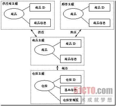 什么是数据仓库主题_数据组织_02